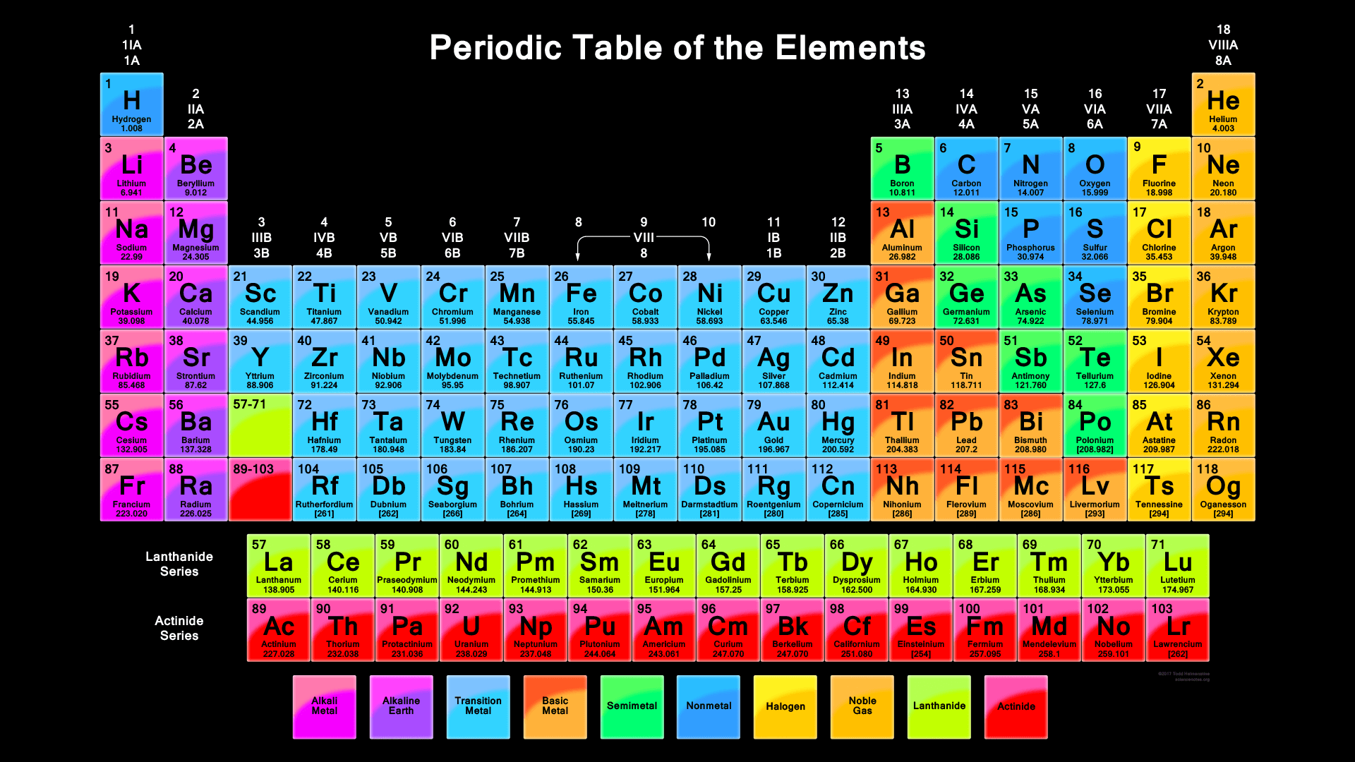 Mendlev Periodic Table